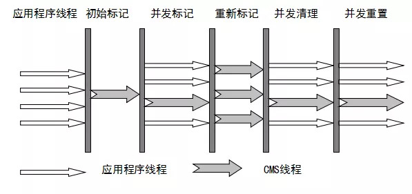 cms垃圾收集器流程图